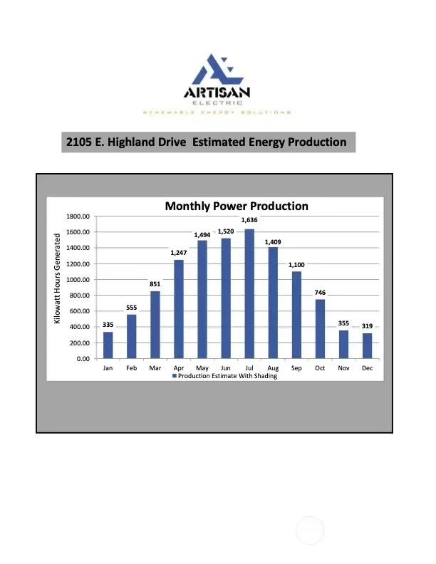 Estimated Power Production from Solar Panels on monthly basis.