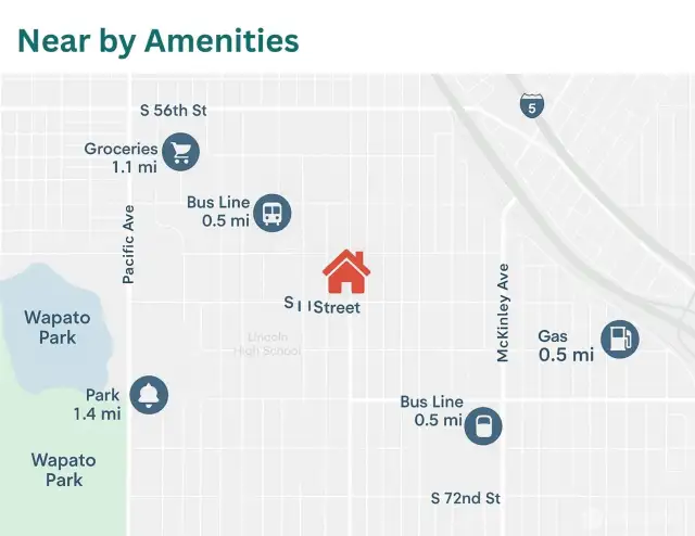 Map of the location of a home on S I Street along with nearby points of interest and their distances.    Groceries are 1.1 miles away, located near S 56th Street and Pacific Avenue.  A bus line is 0.5 miles away, with two stops indicated—one near S 56th Street and the other near S 72nd Street.  A gas station is located 0.5 miles away off McKinley Avenue.  A park is 1.4 miles away at Wapato Park.    The home is marked with a red house icon in the center of the map, positioned between Pacific Avenue and McKinley Avenue, south of S 56th Street and north of S 72nd Street. Lincoln High School is labeled just west of the home. The map also includes a portion of Interstate 5 in the upper right corner for additional orientation.