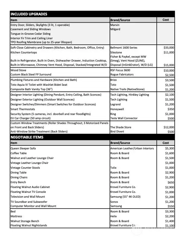 A list of all the upgrades included in this special home. Negotialble items do not convey, but can be subject for discussion.